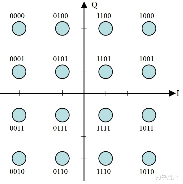 基于FPGA的16QAM调制verilo