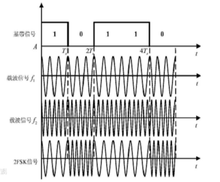 2FSK调制解调VHDL,Quartus
